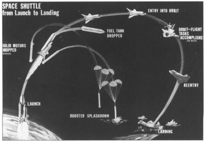 Drawing of Shuttle Mission Profile shows lift-off, solid-booster and liquid-tank seperation, orbit, mission, re-entry, and splashdown.
