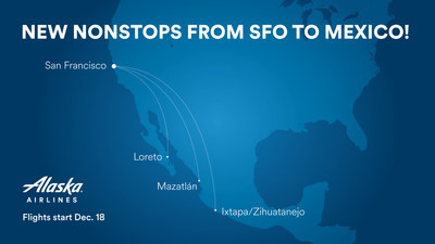 Map showing new Alaska Airlines nonstop flights from San Francisco to Loreto, Mazatlan, and Ixtapa/Zihuatanejo in Mexico, expanding their West Coast to Mexico network.