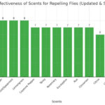 Effectiveness Of Scents For Repelling Flies Bar Chart