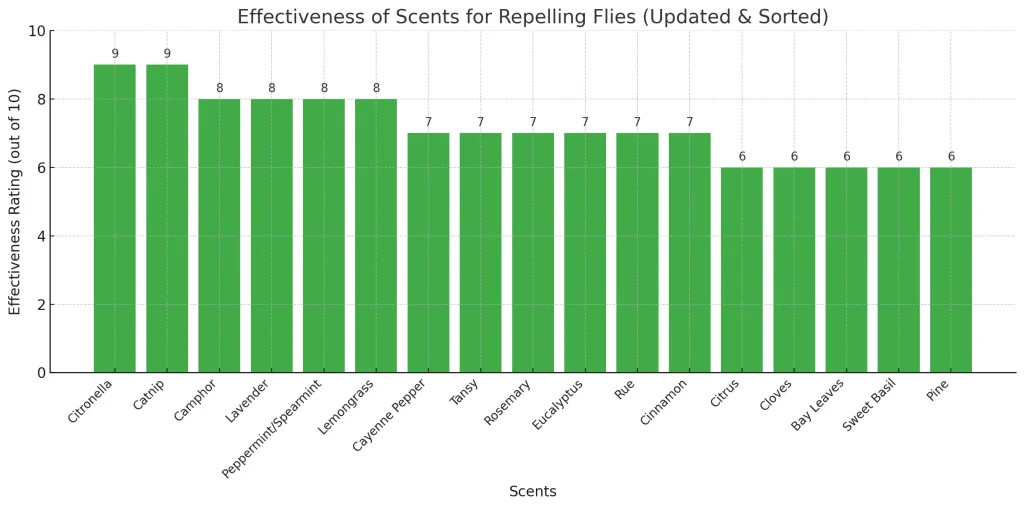 Effectiveness Of Scents For Repelling Flies Bar Chart