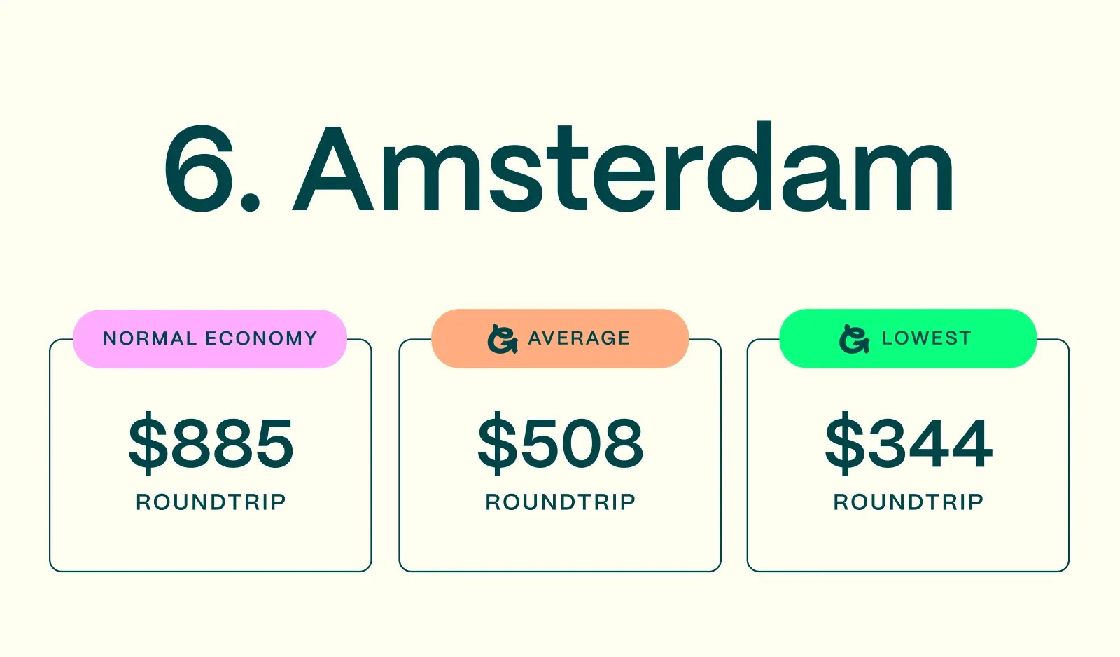 Amsterdam, one of the cheapest cities in Europe to fly