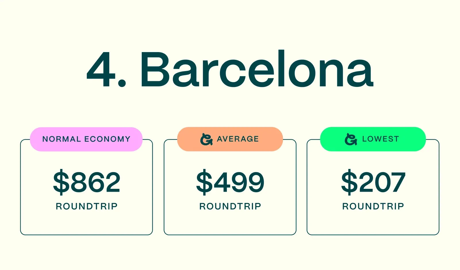 Barcelona, one of the cheapest cities in Europe to fly