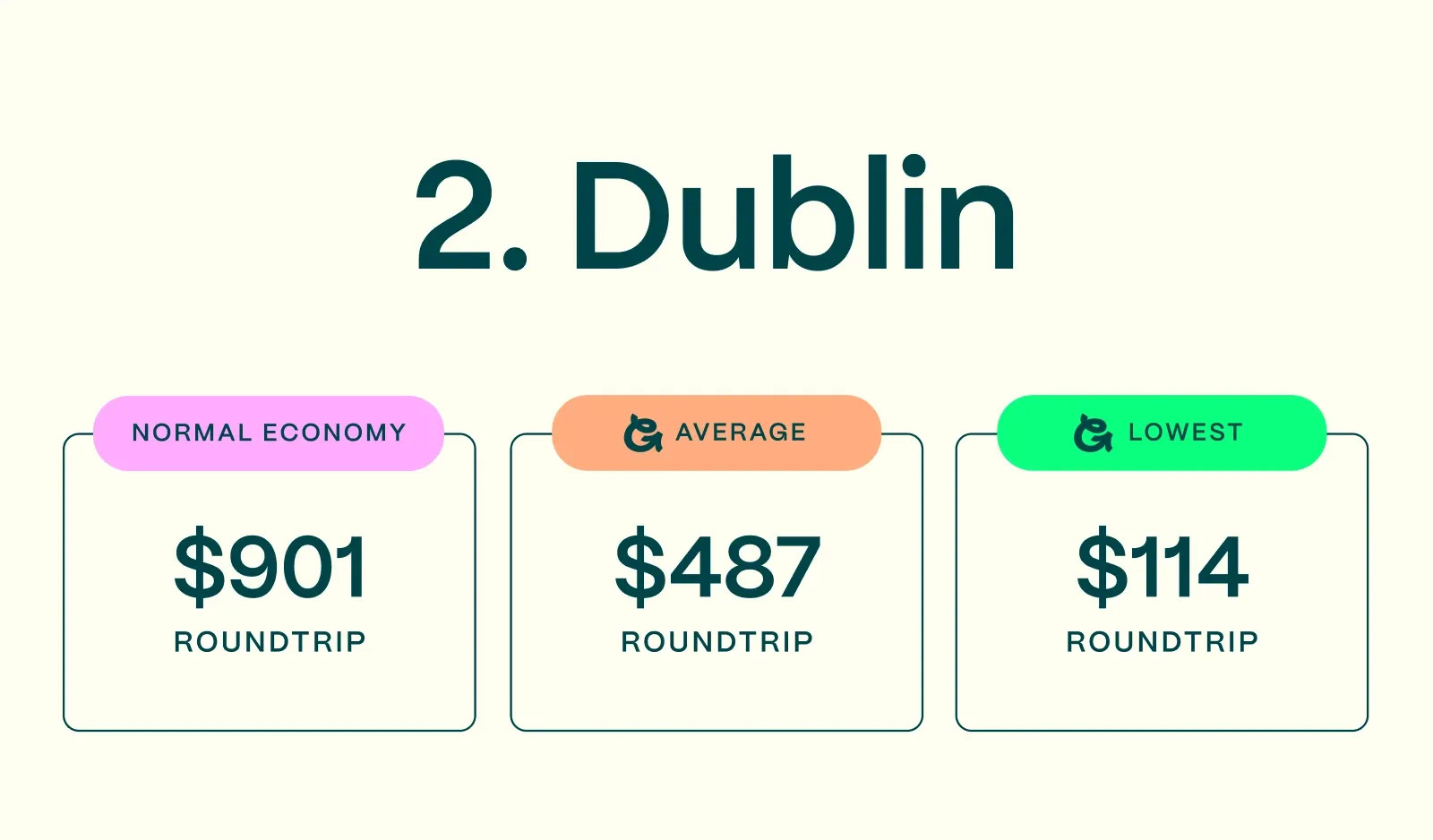 Dublin, one of the cheapest cities in Europe to fly