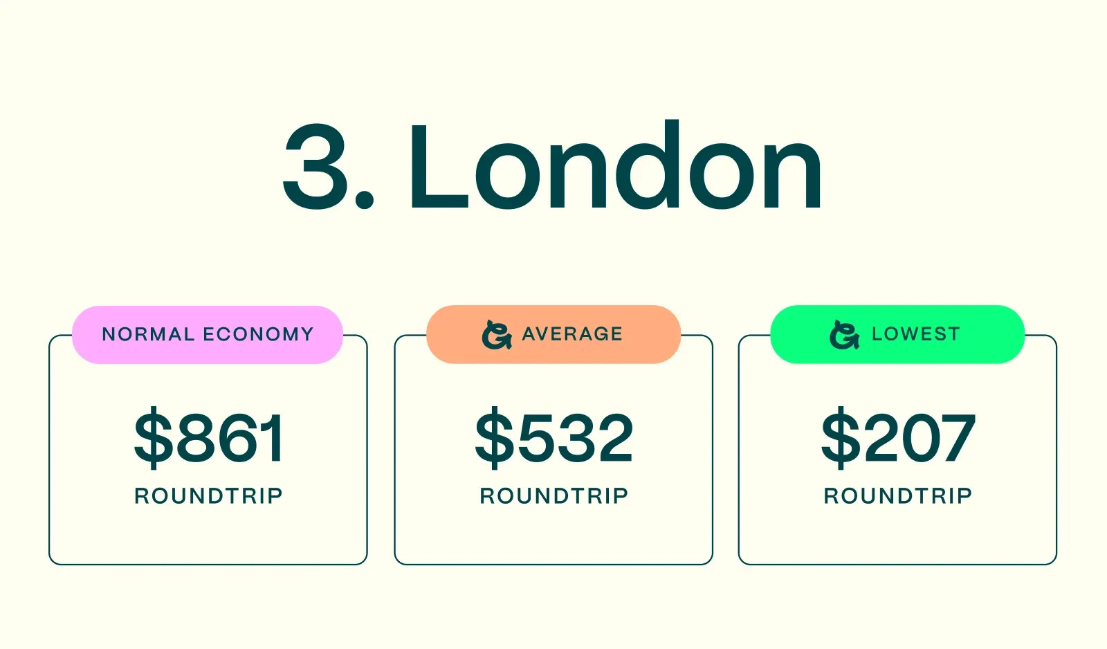 London, one of the cheapest cities in Europe to fly