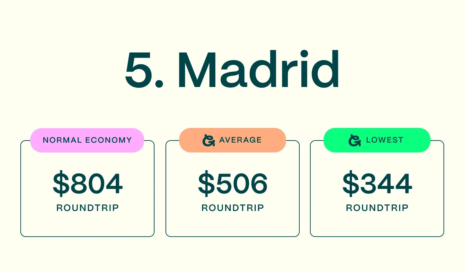 Madrid, one of the cheapest cities in Europe to fly