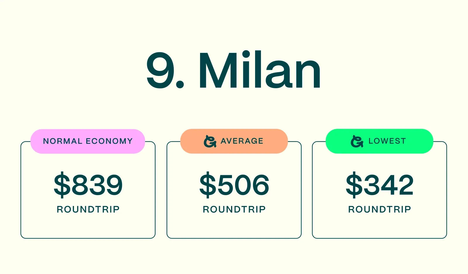 Milan, one of the cheapest cities in Europe to fly