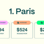 Paris, one of the cheapest cities in Europe to fly