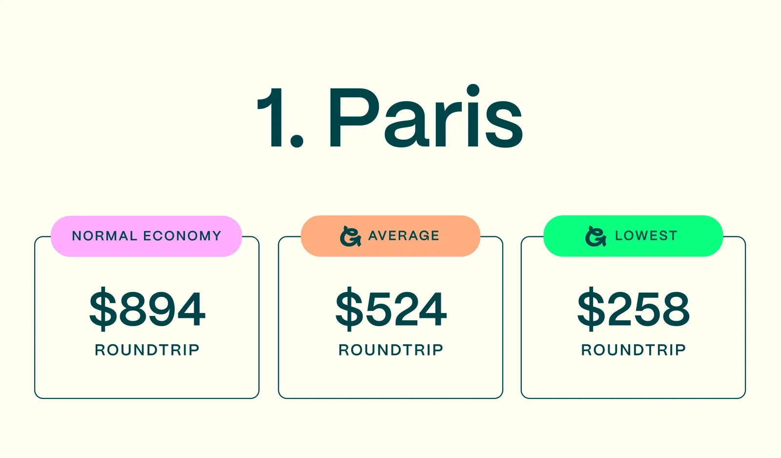 Paris, one of the cheapest cities in Europe to fly