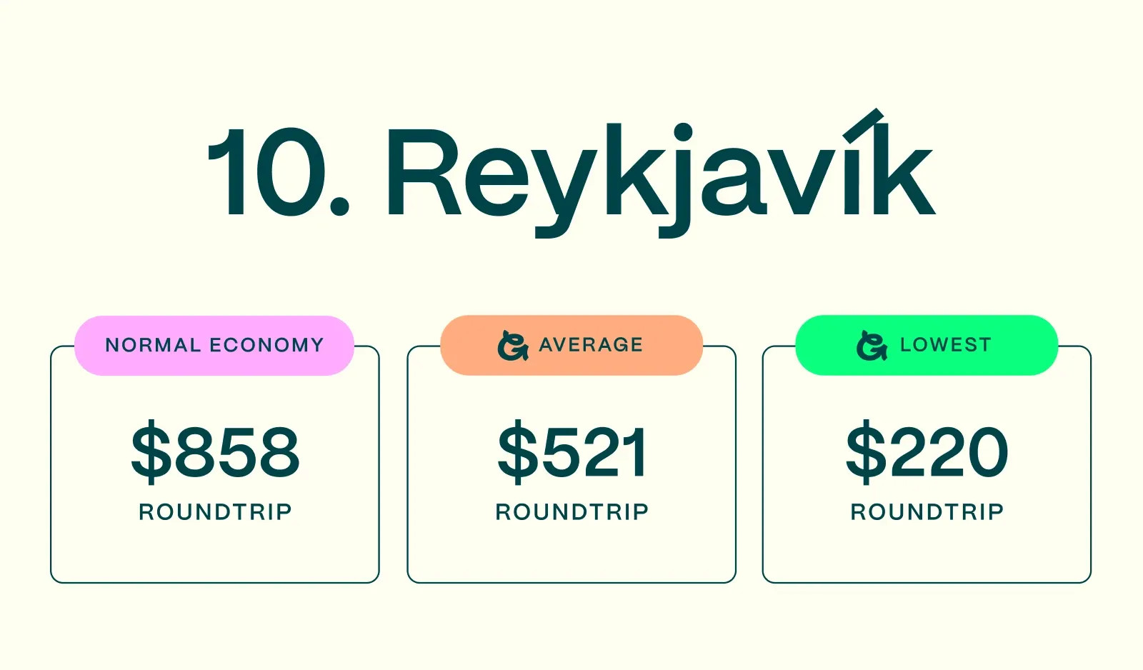 Reykjavík, one of the cheapest cities in Europe to fly