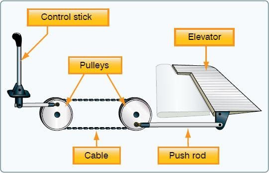 Electro-Hydrostatic Actuator (EHA)