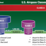 Airspace classes