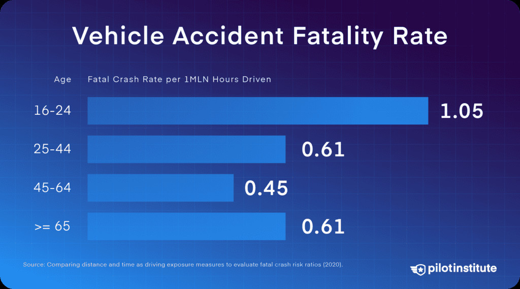 Vehicle accident fatality rate by age