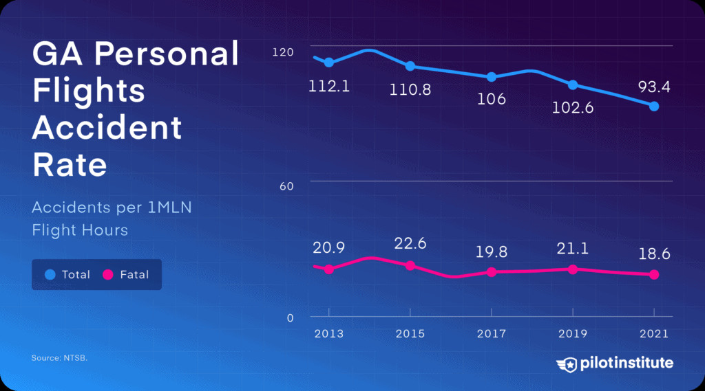 GA personal flights accident rate: 2012-2021