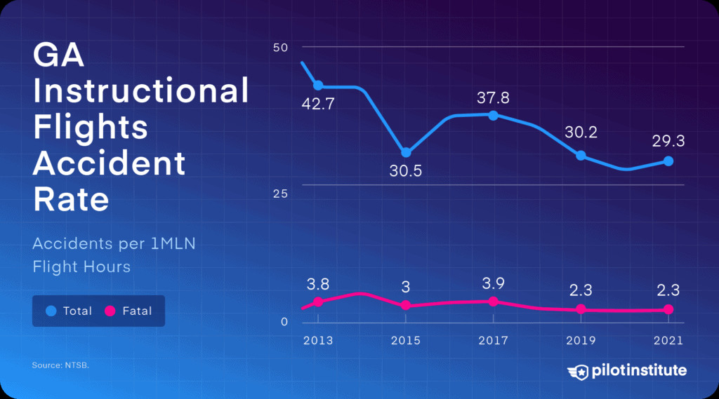 GA instructional flights accident rate: 2012-2021