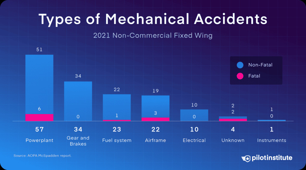 Types of GA mechanical accidents