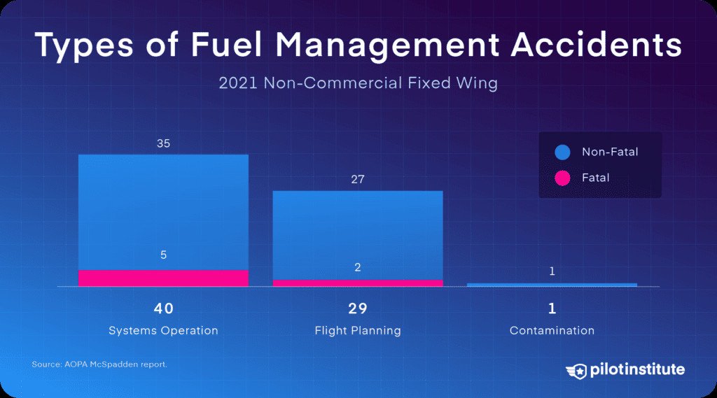 Types of GA fuel management accidents