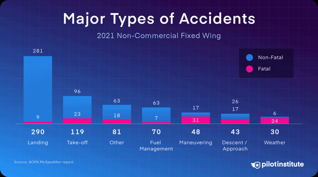 Major types of GA accidents