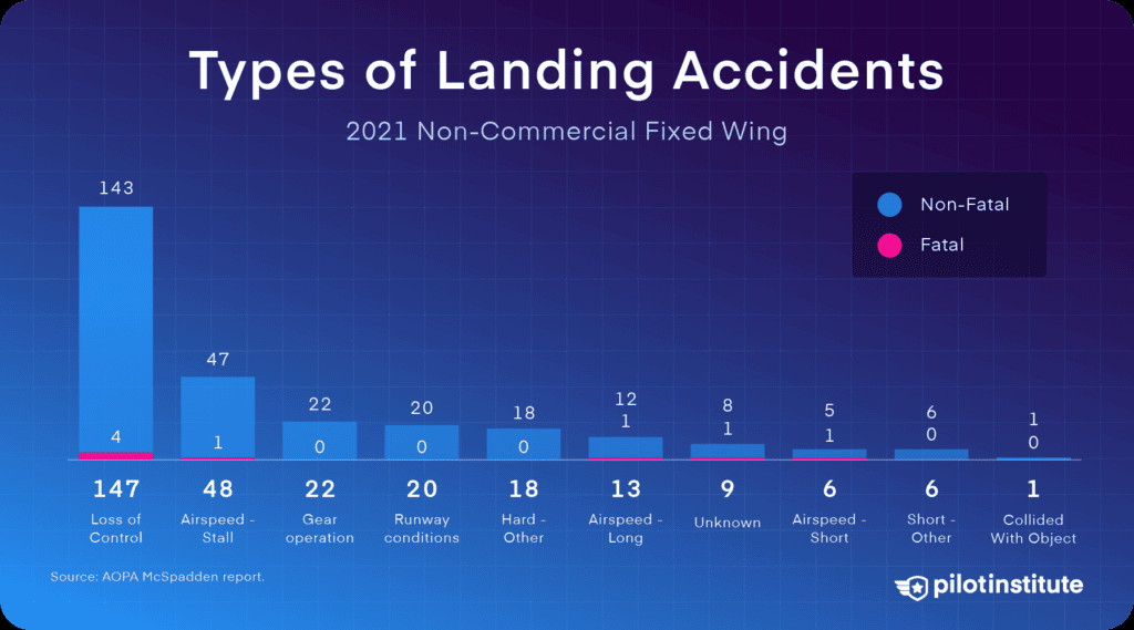 Types of GA landing accidents