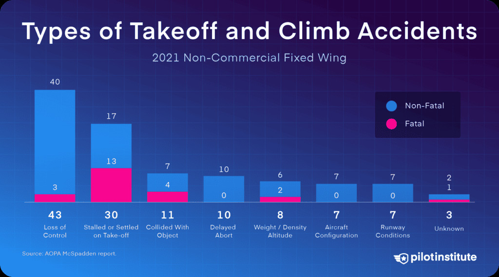Types of GA takeoff and climb accidents