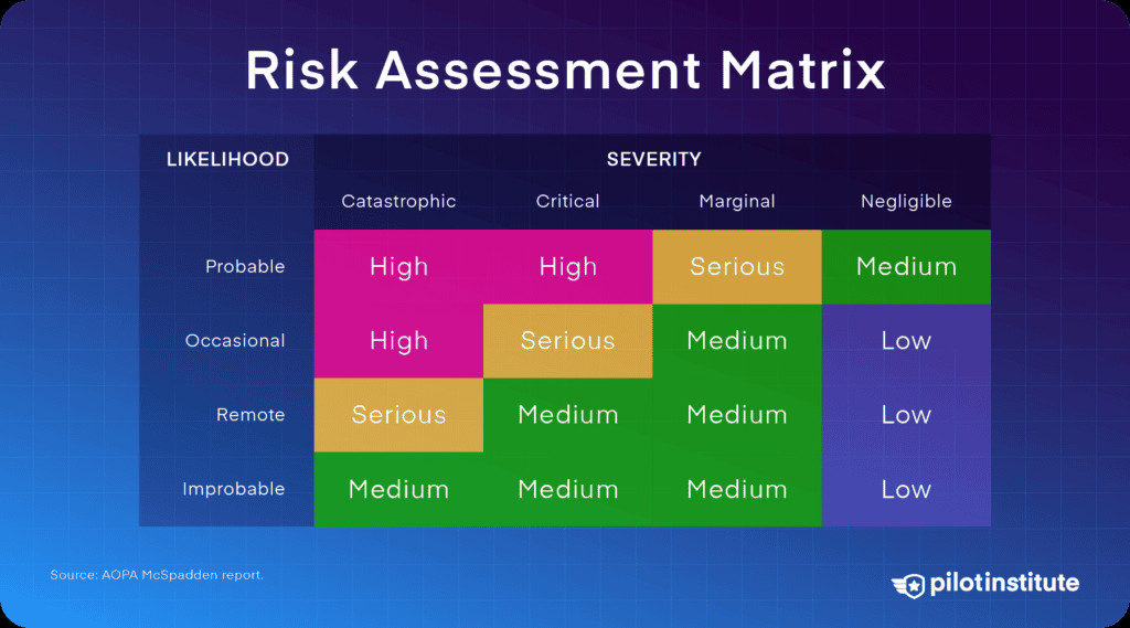 FAA Risk Assessment Matrix