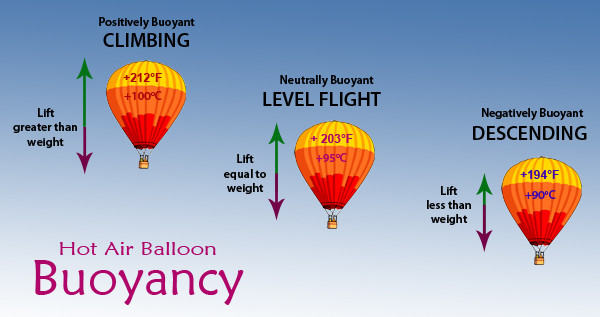 buoyancy of a hot air balloon