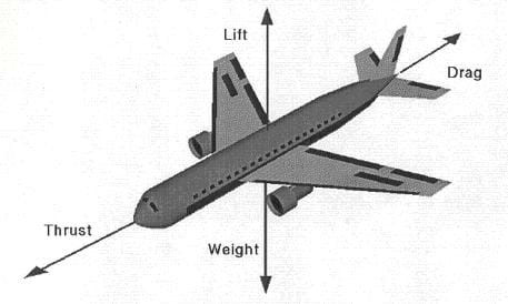 Diagram of an airliner showing vectors for lift, thrust, drag and weight.