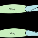Ailerons deflect air in opposite directions to cause the plane to roll, demonstrating how control surfaces affect flight.