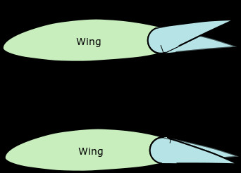 Ailerons deflect air in opposite directions to cause the plane to roll, demonstrating how control surfaces affect flight.