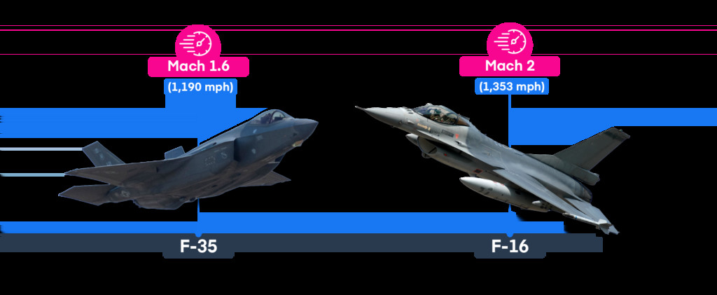 F-35 and F-16 fighter jets in flight, showcasing military aviation technology.