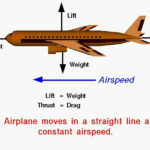 The four forces of weight, thrust, drag and lift act on a plane to keep it aloft and moving, illustrating the balance required for stable flight.