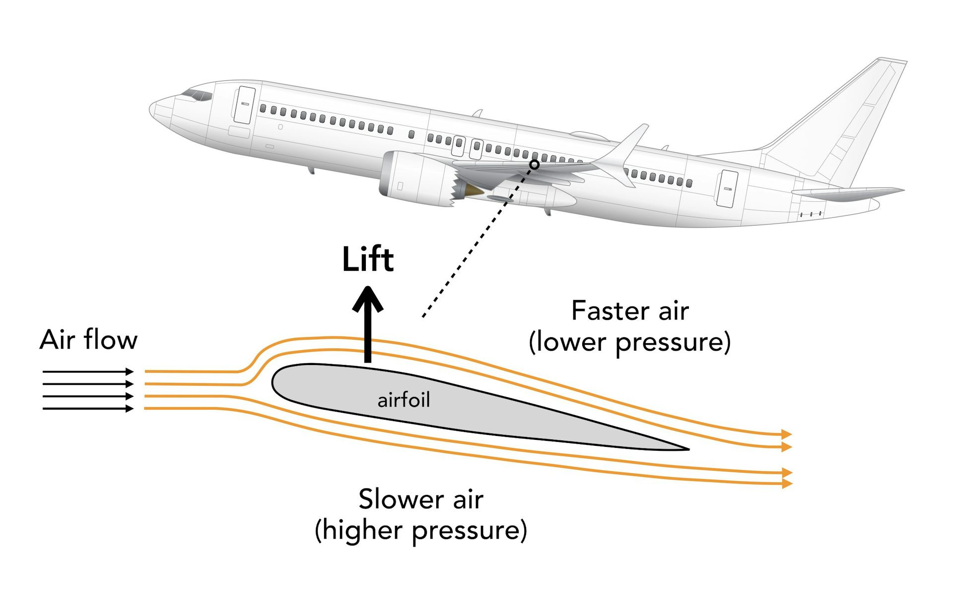 Diagram illustrating how an airfoil generates lift.