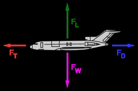 The four factors of flight: thrust, lift, drag, and weight, demonstrating the dynamics of takeoff.