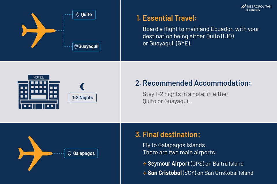 How To Get To Galapagos Islands Step By Step