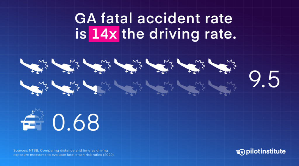 The GA fatal accident rate is roughly 14 times that of driving