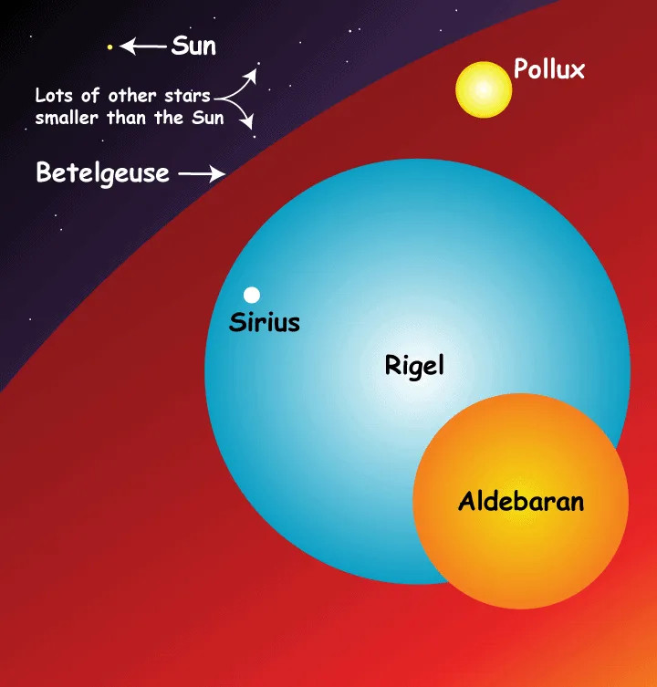 A comparison of the sun's size with other notable stars, showing the vast differences in stellar dimensions