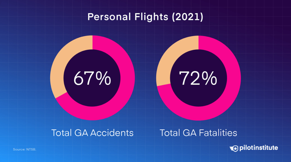 Personal flights account for the majority of total GA accidents and fatalities