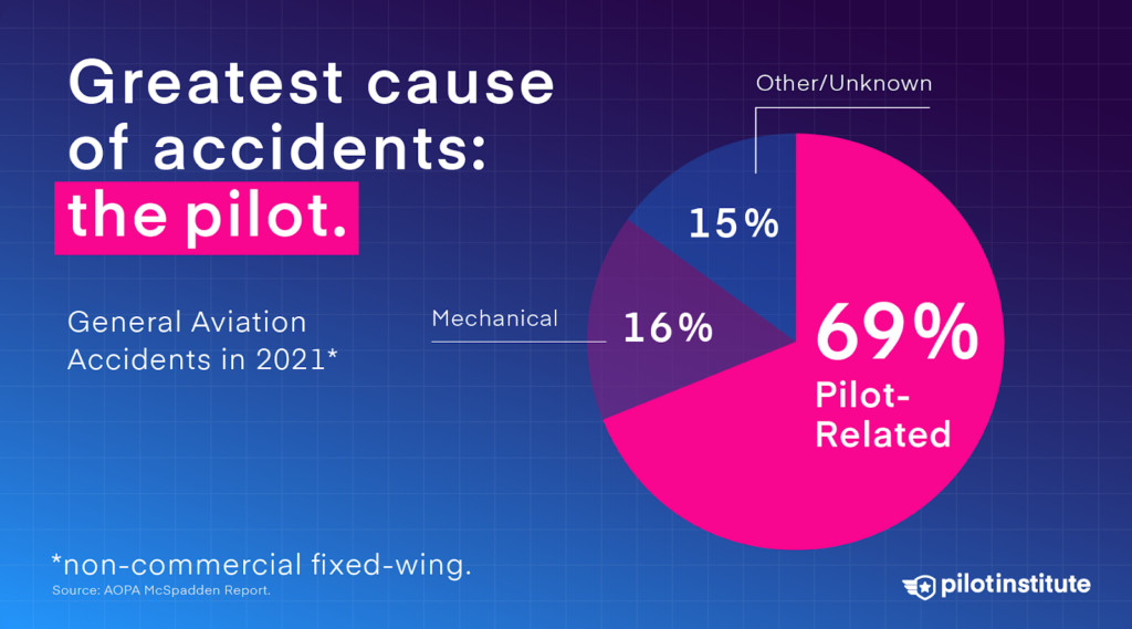 The greatest cause of GA accidents is the pilot