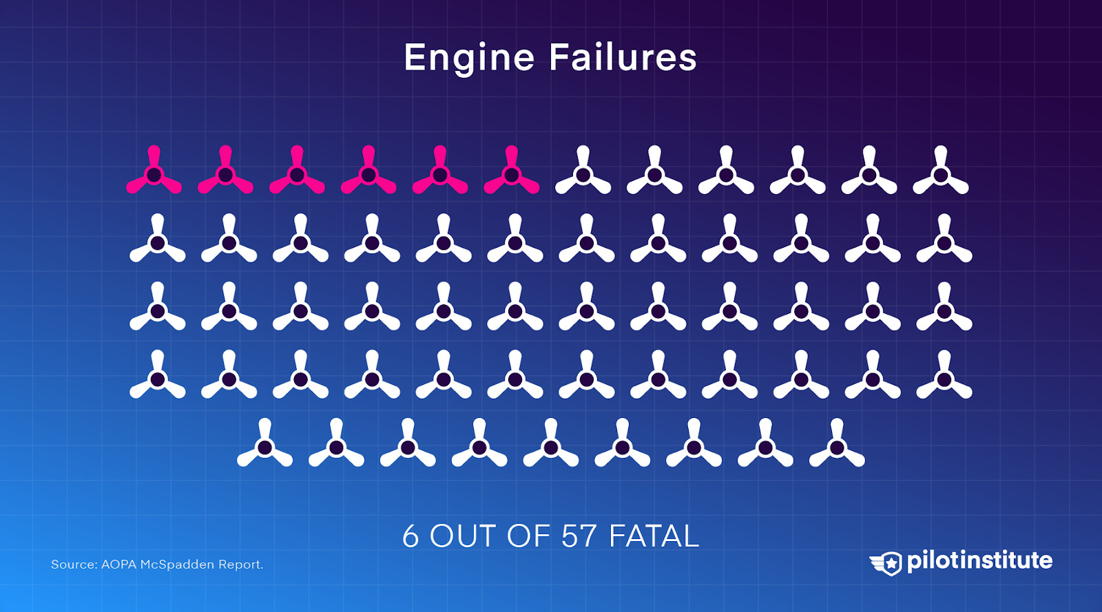 Six out of 57 engine failure accidents in 2021 were fatal