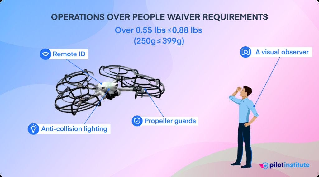 New FAA waiver requirements for drone operations over people for UAS weighing between 0.55 lbs and 0.88 lbs, including propeller guards, anti-collision lighting, Remote ID, and a visual observer.