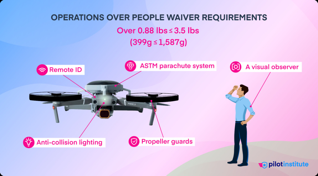Overview of new FAA requirements for drone operations over people for drones weighing between 0.88 lbs and 3.5 lbs, showing propeller guards, anti-collision lighting, Remote ID, visual observer, and an ASTM parachute system.