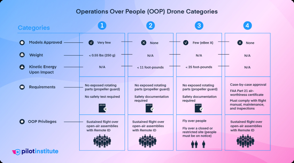 Overview of OOP drone categories, including requirements and privileges, indicating how weight categories impact the ability to conduct operations over people under FAA regulations.