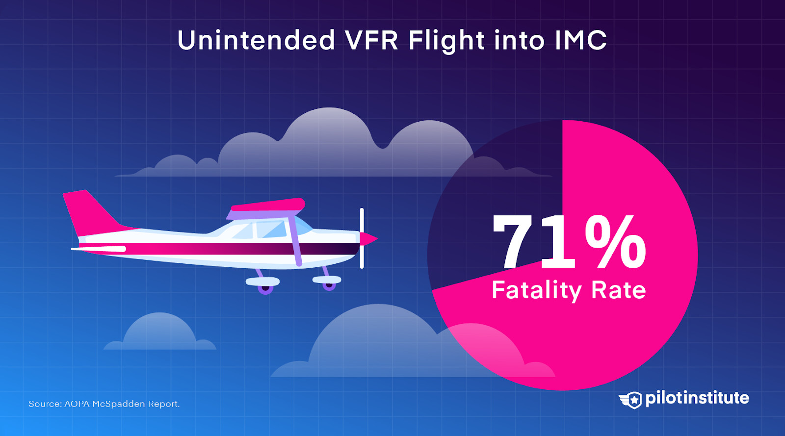 Unintended VFR flight into IMC has a 71% fatality rate