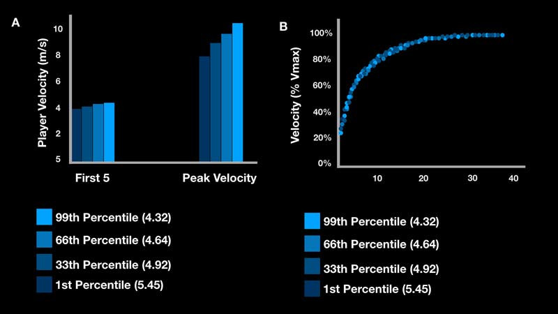 NFL Player Velocity Comparisons