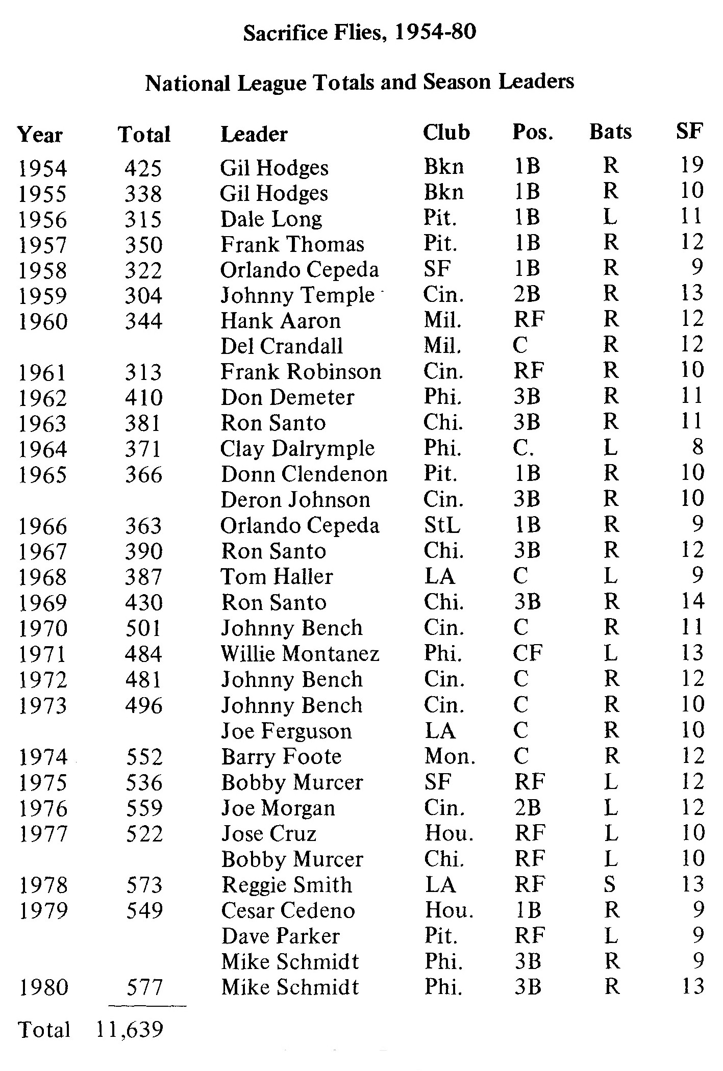 Sacrifice Fly Statistic