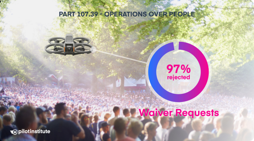 Drone flying over a crowd, illustrating the challenge of obtaining OOP waivers, with a chart showing a high rejection rate.