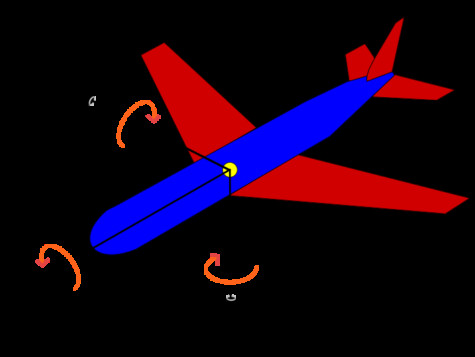 Pitch, Roll, and yaw are the three directions planes can maneuver, showing basic in-flight maneuvers.